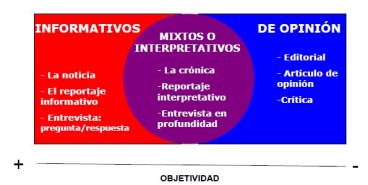 generos periodisticos